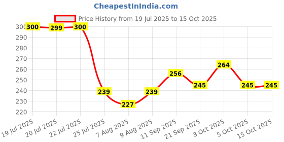 flipkart.com nv collection The Puppy Cash Kennel nv collection Price History Graph from 19 Jul 2025 to 15 Oct 2025