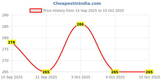 flipkart.com nv collection The Puppy Vault for Little Money Masters nv collection Price History Graph from 15 Sep 2025 to 15 Oct 2025