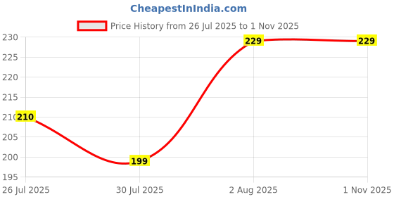 flipkart.com the purple tree Designer RAKHI00136 Kundan Chawal Roli Pack Set the purple tree Price History Graph from 26 Jul 2025 to 31 Oct 2025