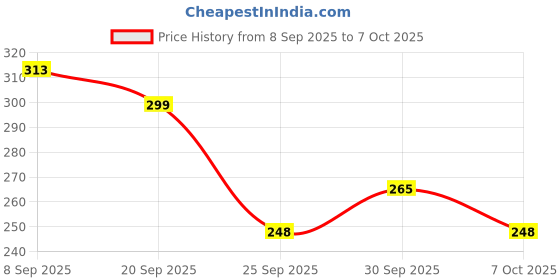 flipkart.com the quality kart Automatic Water Dispenser for can and big bottles Bottom Loading Water Dispenser the quality kart Price History Graph from 8 Sep 2025 to 7 Oct 2025