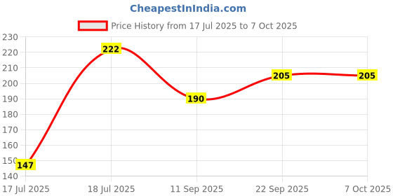 flipkart.com the quasar store Chutney Jar Mixer Jar Fit on 2 Lock & 4 Teeth Coupler Mixer Juicer Jar the quasar store Price History Graph from 17 Jul 2025 to 6 Oct 2025
