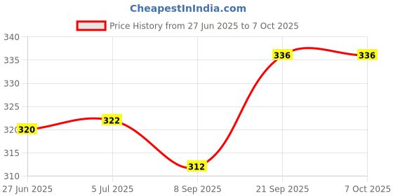 flipkart.com the quasar store Combo Chutney Jar Mixer Jar (180ml 600ml) Fit on 2 Lock & 4 Teeth Coupler Mixer Juicer Jar the quasar store Price History Graph from 27 Jun 2025 to 7 Oct 2025