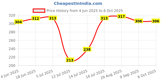 flipkart.com the quasar store Combo Mixer Chutney Jar (180ml 400ml) Fit on 2 Lock & 4 Teeth Coupler Mixer Juicer Jar the quasar store Price History Graph from 4 Jun 2025 to 6 Oct 2025