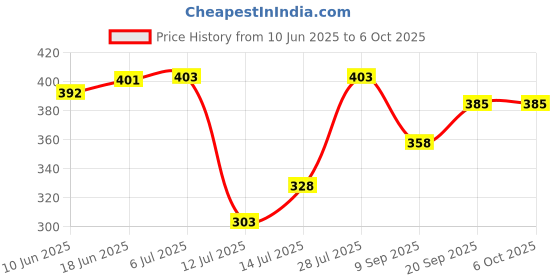 flipkart.com the quasar store Combo Mixer Chutney Jar (180ml 400ml) Fit on All Mixer 2 Lock & 4 Teeth Coupler Mixer Juicer Jar the quasar store Price History Graph from 10 Jun 2025 to 6 Oct 2025