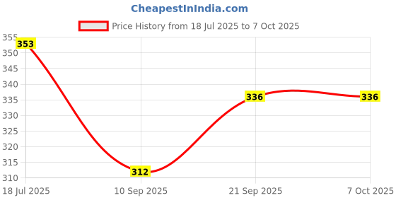 flipkart.com the quasar store Combo Mixer Chutney Jar (250 ml 600 ml) Fit on 2 Lock & 4 Teeth Coupler Mixer Juicer Jar the quasar store Price History Graph from 18 Jul 2025 to 6 Oct 2025