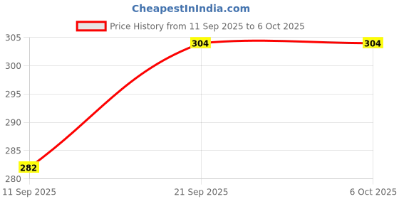 flipkart.com the quasar store Combo Mixer Chutney Jar (400ml 600ml) Fit on 2 Lock & 4 Teeth Coupler Mixer Juicer Jar the quasar store Price History Graph from 11 Sep 2025 to 6 Oct 2025