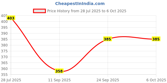 flipkart.com the quasar store Combo Mixer Grinder Chutney Jar (250ml 500ml) Fit on 2 Lock & 4 Teeth Coupler Mixer Juicer Jar the quasar store Price History Graph from 28 Jul 2025 to 5 Oct 2025