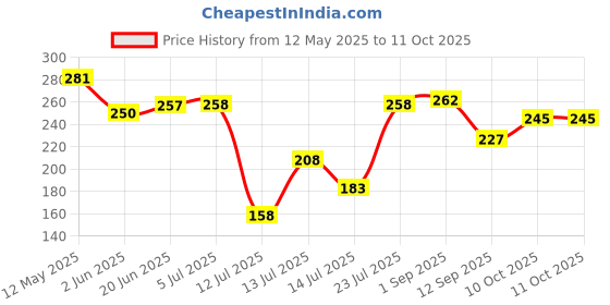 flipkart.com the quasar store Mini Chutney Jar Bajaj GX series Fit on 2 Lock & 4 Teeth Coupler Mixer Juicer Jar the quasar store Price History Graph from 12 May 2025 to 11 Oct 2025