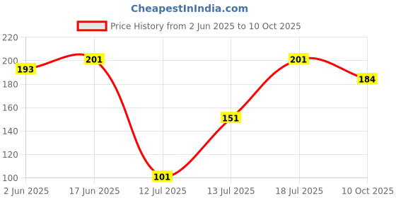 flipkart.com the quasar store Mixer Grinder Chutney Jar 400ml Fit on 2 Lock & 4 Teeth Coupler Mixer Juicer Jar the quasar store Price History Graph from 2 Jun 2025 to 10 Oct 2025