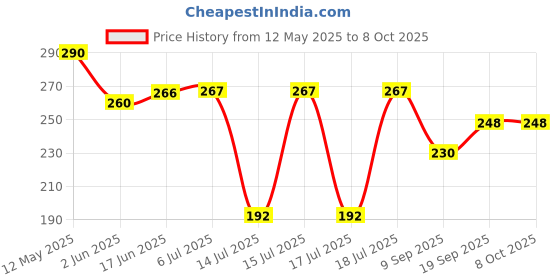 flipkart.com the quasar store Mixer Grinder Chutney Jar 500ml Fit on 2 Lock & 4 Teeth Coupler Mixer Juicer Jar the quasar store Price History Graph from 12 May 2025 to 7 Oct 2025