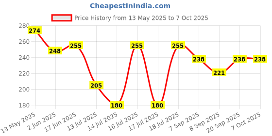 flipkart.com the quasar store Mixer Grinder Chutney Jar Fit on 2 Lock & 4 Teeth Coupler Mixer Juicer Jar the quasar store Price History Graph from 13 May 2025 to 7 Oct 2025