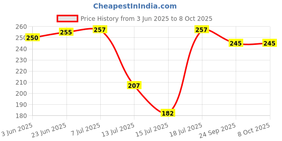 flipkart.com the quasar store Store Mini Chutney Jar Fit on 2 Lock & 4 Teeth Coupler Mixer Juicer Jar the quasar store Price History Graph from 3 Jun 2025 to 8 Oct 2025