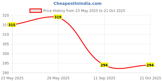 flipkart.com the queens walk Women Relaxed Black Viscose Rayon Trousers the queens walk Price History Graph from 23 May 2025 to 21 Oct 2025