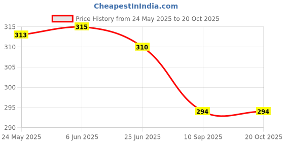 flipkart.com the queens walk Women Relaxed Black Viscose Rayon Trousers the queens walk Price History Graph from 24 May 2025 to 20 Oct 2025
