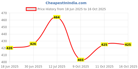 flipkart.com the quinn Rose petal powder foaming face cleanser the quinn Price History Graph from 18 Jun 2025 to 16 Oct 2025
