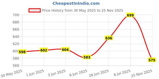 flipkart.com the quinn Royal Chocolate Facial Kit 75 g the quinn Price History Graph from 30 May 2025 to 25 Nov 2025