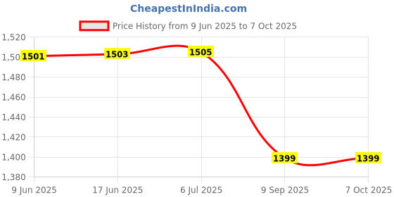 flipkart.com THE QUIRKY HOME Astronaut Galaxy Ceiling Projector Lamp with Remote Control Ideal Gift for Kids, Table Lamp Price History Graph from 9 Jun 2025 to 7 Oct 2025