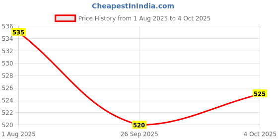 flipkart.com the rainberry Solid Men Raincoat the rainberry Price History Graph from 1 Aug 2025 to 4 Oct 2025