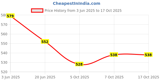 flipkart.com the rainberry Solid Men Raincoat the rainberry Price History Graph from 3 Jun 2025 to 15 Oct 2025