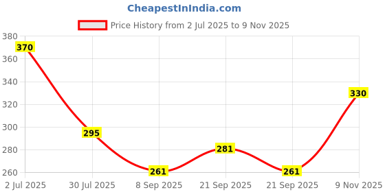flipkart.com lsrp's universal fit The Rarest Quality (6.2MM Thick) 2 Meter hose inlet pipe for Top Loading Fully Automatic Washing Machine Hose Pipe - 3 Layers Braided Flexible PVC Made - White Hose Pipe lsrp's universal fit Price History Graph from 2 Jul 2025 to 9 Nov 2025