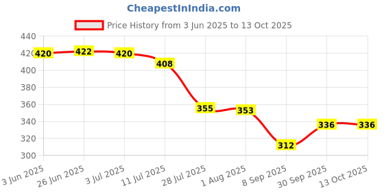 flipkart.com lsrp's universal fit (The Rarest Quality 6.2mm Thick) 3 Meter Washing Machine Inlet Pipe For Front & Top Load Washing Machine Flexible Water Inlet/Inflow Hose Pipe lsrp's universal fit Price History Graph from 3 Jun 2025 to 13 Oct 2025