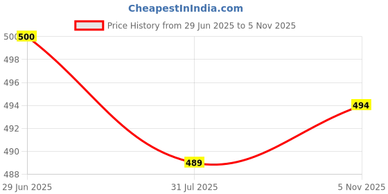 flipkart.com eaglekart (The Rarest Quality 6.2mm Thick) 5 Meter Washing Machine Inlet Pipe For Front & Top Load Washing Machine Flexible Water Inlet/Inflow Hose Pipe eaglekart Price History Graph from 29 Jun 2025 to 5 Nov 2025