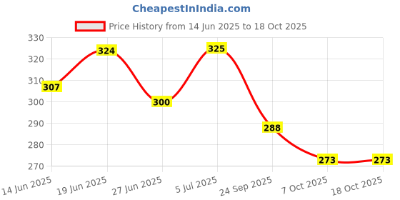 flipkart.com simsnura The Rat Killer Tools For Home Strong WoodI Mouse Trap Snap Trap simsnura Price History Graph from 14 Jun 2025 to 18 Oct 2025