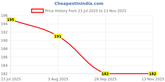 flipkart.com the ravya Electric Vegetable & Fruit Grater & Slicer the ravya Price History Graph from 23 Jul 2025 to 13 Nov 2025