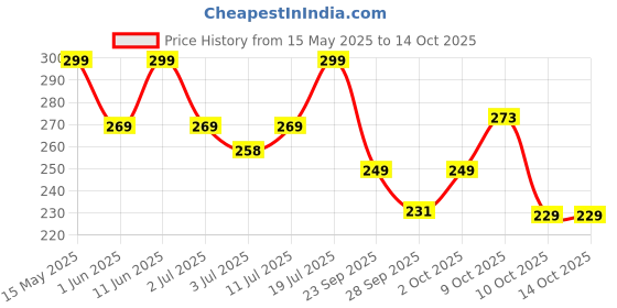 flipkart.com bigmuscles nutrition THE REAL CREA 100G COLA SODA Creatine bigmuscles nutrition Price History Graph from 15 May 2025 to 14 Oct 2025