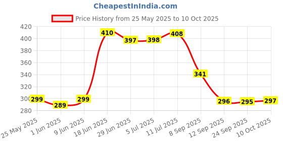 flipkart.com the real time trendz Multicolor Cotton Carpet the real time trendz Price History Graph from 25 May 2025 to 10 Oct 2025