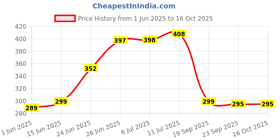 flipkart.com the real time trendz Multicolor Cotton Carpet the real time trendz Price History Graph from 1 Jun 2025 to 16 Oct 2025
