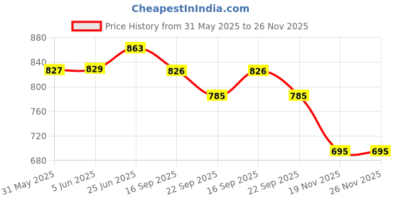 flipkart.com the red baby Astronaut Galaxy Projector with Remote Control - 360° Robot Nebula Night Light the red baby Price History Graph from 31 May 2025 to 25 Nov 2025