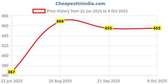 flipkart.com the red baby Cartoon Delivery Boy New Model Toy Slide Swing Bicycle Cycle Boy Tricycle the red baby Price History Graph from 22 Jun 2025 to 9 Oct 2025
