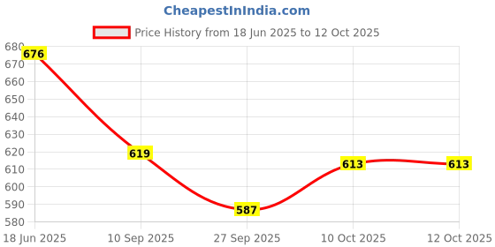 flipkart.com the red baby Musical Learning Study Book with Number, Letters, Animals, Relationships, Poems the red baby Price History Graph from 18 Jun 2025 to 11 Oct 2025