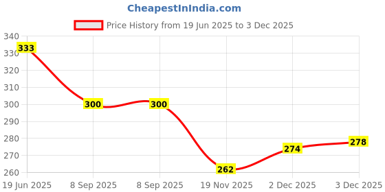 flipkart.com the red baby Radish Style Baby Cell Phone Toy With Light & Musical Toy for Kids the red baby Price History Graph from 19 Jun 2025 to 3 Dec 2025