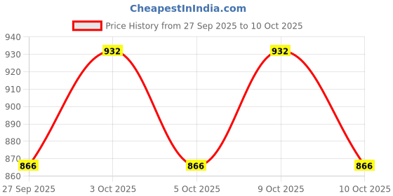 flipkart.com the red baby Remote Control SUV Hummer Scale 1:16 Pull Back Car with USB Rechargeable Battery the red baby Price History Graph from 27 Sep 2025 to 9 Oct 2025