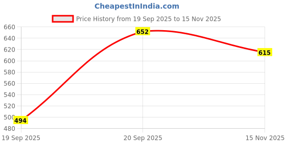 flipkart.com the rivvrs co Women Straight Fit High Rise Blue Jeans the rivvrs co Price History Graph from 19 Sep 2025 to 15 Nov 2025
