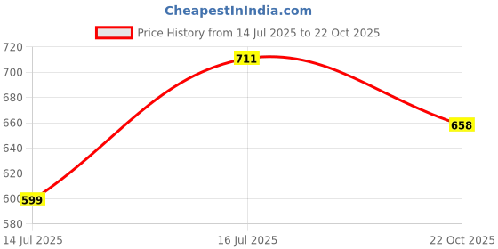 flipkart.com the rivvrs co Women Straight Fit High Rise Light Blue Jeans the rivvrs co Price History Graph from 14 Jul 2025 to 22 Oct 2025