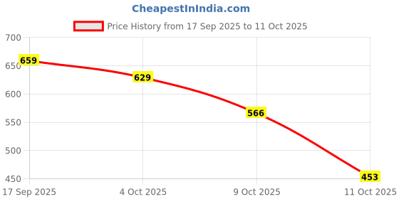 flipkart.com the rivvrs co Women Straight Fit High Rise Light Blue Jeans the rivvrs co Price History Graph from 17 Sep 2025 to 11 Oct 2025