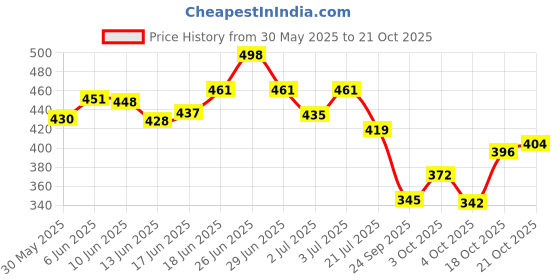 flipkart.com roxan The RoboArm® Advanced- Worlds Fastest Ball Thrower Sidearm Ball Thrower roxan Price History Graph from 30 May 2025 to 21 Oct 2025
