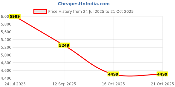 flipkart.com tamashii nations The Robot Spirits GAT-X105 Strike Gundam version tamashii nations Price History Graph from 24 Jul 2025 to 21 Oct 2025