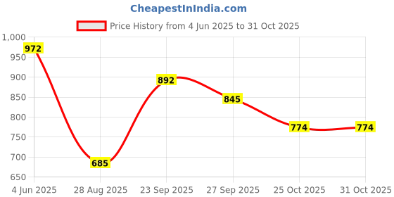 flipkart.com vellinto The Rocky Boot For Men Boots For Men vellinto Price History Graph from 4 Jun 2025 to 31 Oct 2025