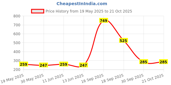flipkart.com little olive The Rolling Engine for Kids little olive Price History Graph from 19 May 2025 to 20 Oct 2025