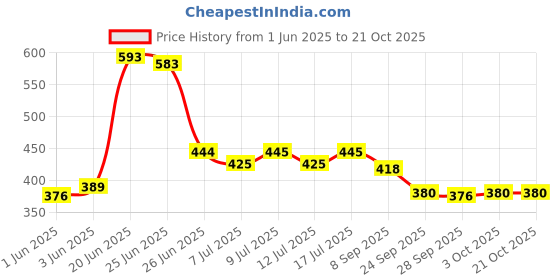 flipkart.com zexsazone The round donut pet bed is perfect for indoor cats and puppies in all seasons. M Pet Bed zexsazone Price History Graph from 1 Jun 2025 to 20 Oct 2025