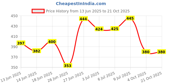 flipkart.com zexsazone The round donut pet bed is perfect for indoor cats and puppies S Pet Bed S Pet Bed zexsazone Price History Graph from 13 Jun 2025 to 20 Oct 2025