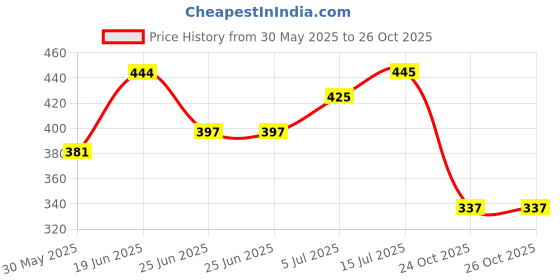 flipkart.com zexsazone The round donut pet bed is perfect for indoor cats and puppies winter, Summer M Pet Bed zexsazone Price History Graph from 30 May 2025 to 26 Oct 2025