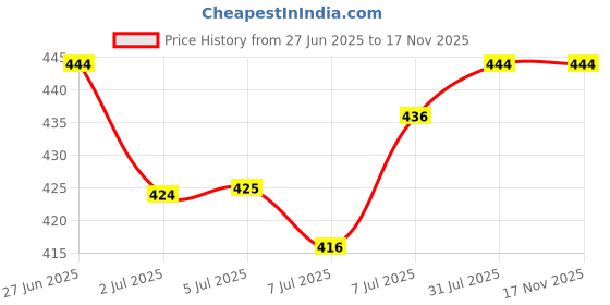 flipkart.com zexsazone The round donut pet bed is perfect for indoor cats and puppies winter, Summer M Pet Bed zexsazone Price History Graph from 27 Jun 2025 to 17 Nov 2025