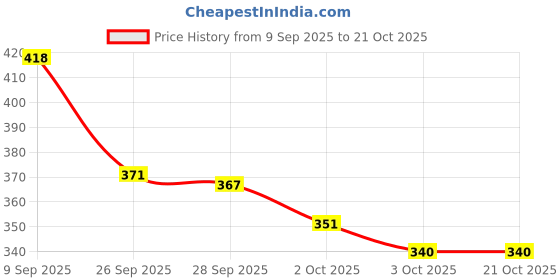 flipkart.com zexsazone The round donut pet bed is perfect for indoor cats and puppies winter, Summer M Pet Bed zexsazone Price History Graph from 9 Sep 2025 to 20 Oct 2025