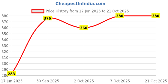 flipkart.com zexsazone The round donut pet bed is perfect for indoor Dog puppies Cats S Pet Bed zexsazone Price History Graph from 17 Jun 2025 to 20 Oct 2025