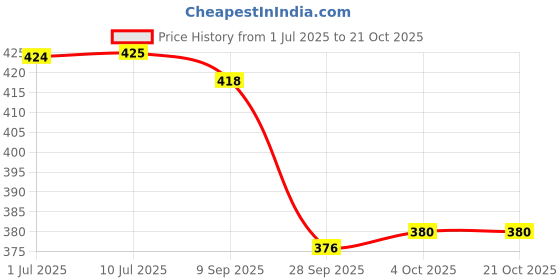 flipkart.com zexsazone The round donut pet bed is perfect for indoor Dog puppies Cats S Pet Bed zexsazone Price History Graph from 1 Jul 2025 to 20 Oct 2025
